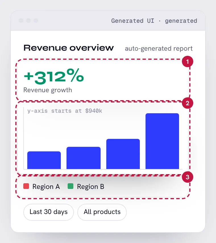 Dashboard made by AI, with its 3 problem areas numbered
