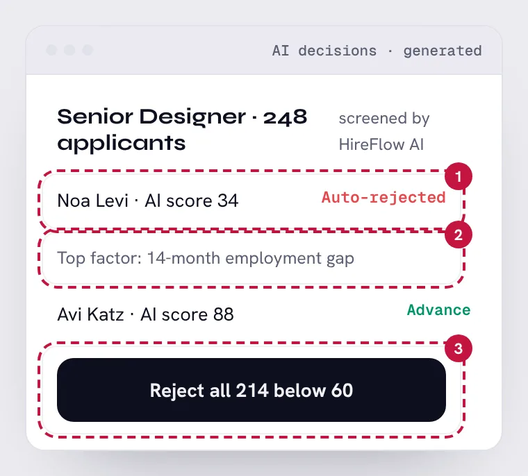 AI candidate screening, with its 3 problem areas numbered